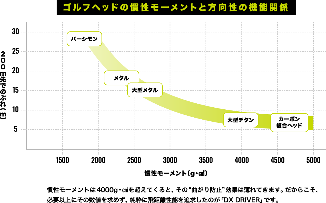 高慣性モーメントと加速の関係グラフ